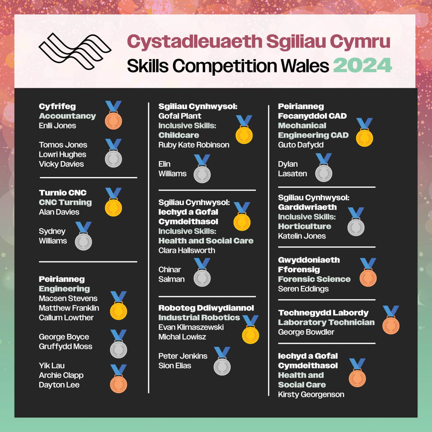 Graffig yn dangos yr enillwyr o Goleg Menai