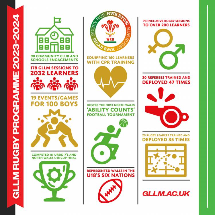 Infographic showing the successes of the Grŵp Llandrillo Menai Rugby Programme 2023-2024