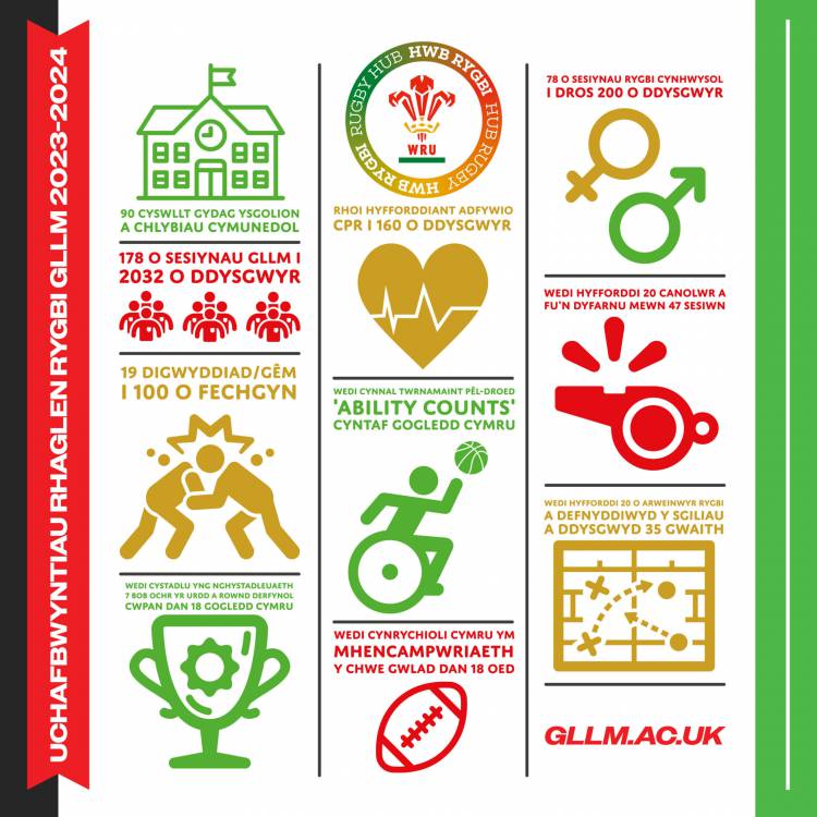 Infographic showing the successes of the Grŵp Llandrillo Menai Rugby Programme 2023-2024