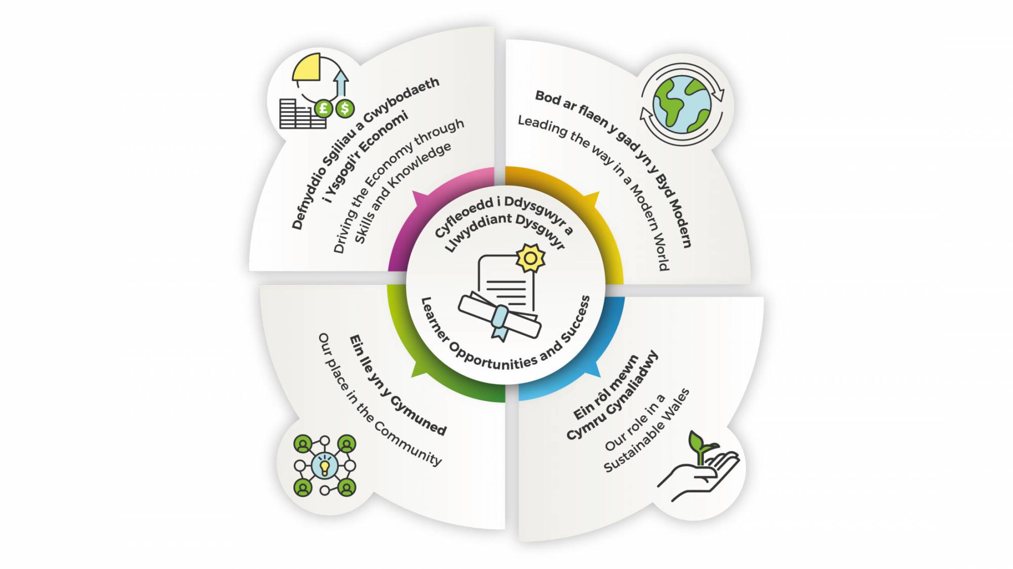 Strategic plan graphic